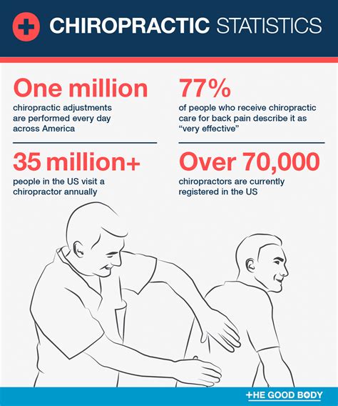 47 Chiropractic Statistics, Facts & Demographics .